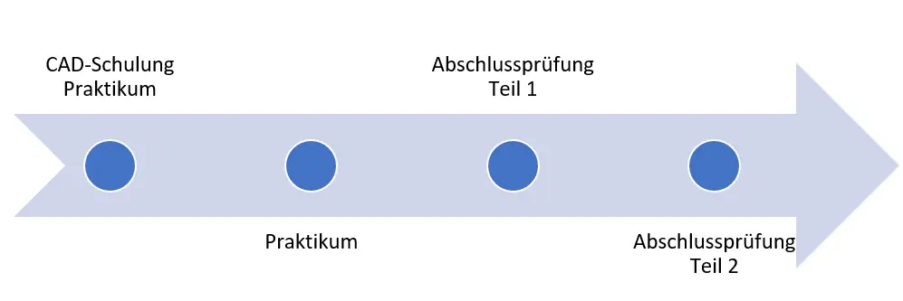 Infografik nach Lehrjahr: Ausbildungsübersicht Technischer Produktdesigner (m/w/d)